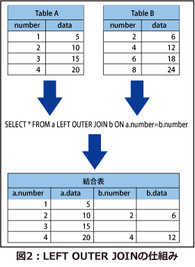 LEFT OUTER JOINの仕組み