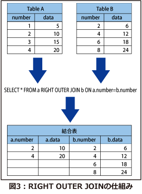 RIGHT OUTER JOINの仕組み