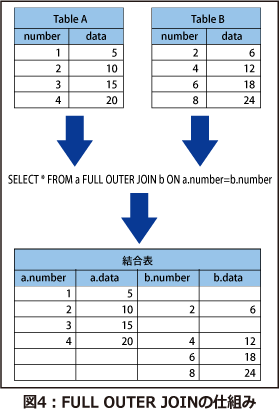 FULL OUTER JOINの仕組み