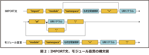 IMPORT文、モジュール宣言の構文図