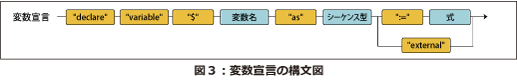 変数宣言の構文図