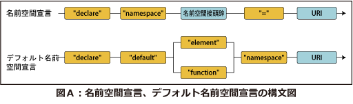 名前空間宣言、デフォルト名前空間宣言の構文図