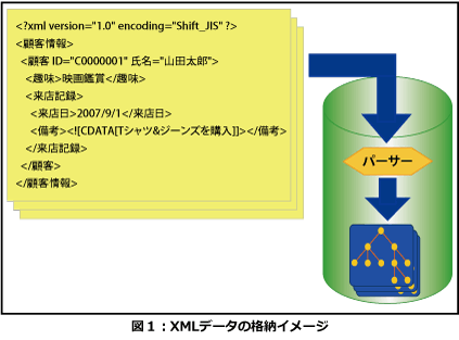 XMLデータの格納イメージ