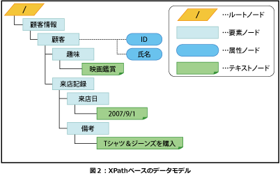 XPathベースのデータモデル