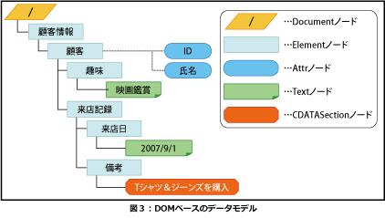 DOMベースのデータモデル