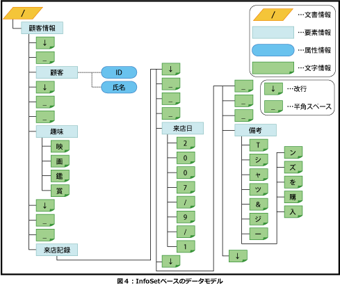 InfoSetベースのデータモデル