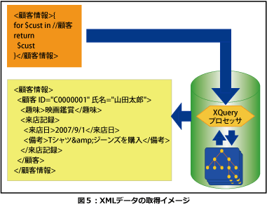 XMLデータの取得イメージ