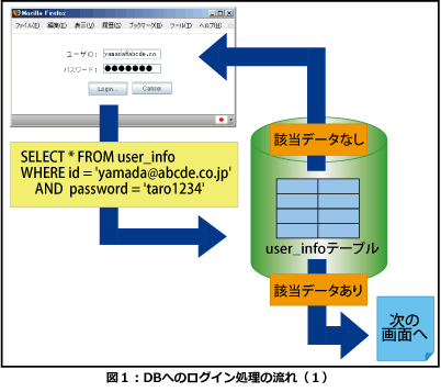 DBへのログイン処理の流れ１