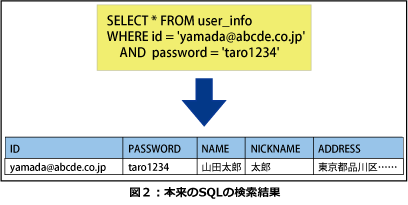 本来のSQLの検索結果