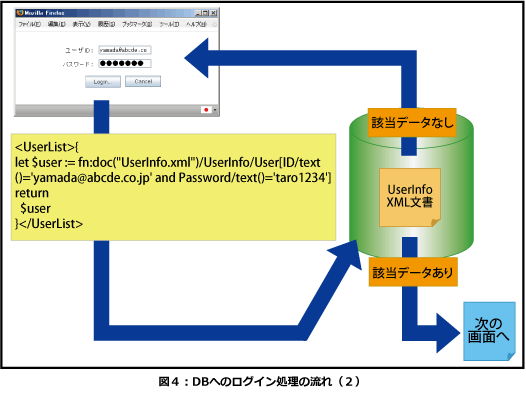 DBへのログイン処理の流れ２