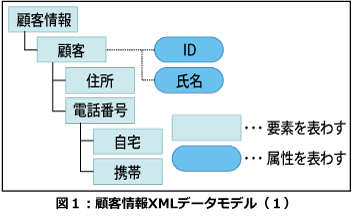顧客情報XMLデータモデル（１）