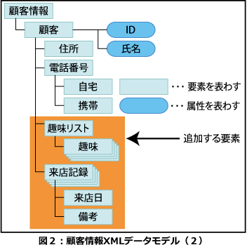 顧客情報XMLデータモデル（２）