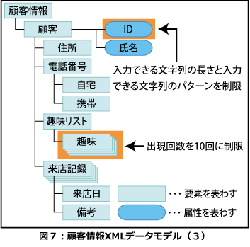 顧客情報XMLデータモデル（３）