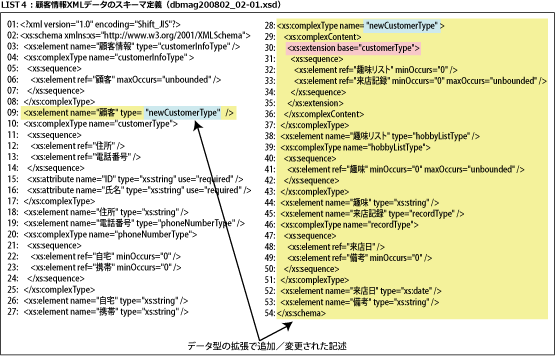 顧客情報XMLデータのスキーマ定義(dbmag200802_02-01.xsd)