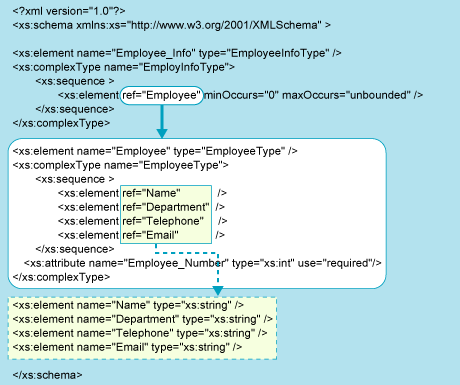 LIST4: Element Declaration Reference for a Model Group Element