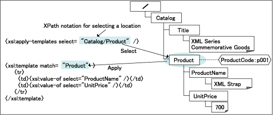 XPath notation for selecting a location