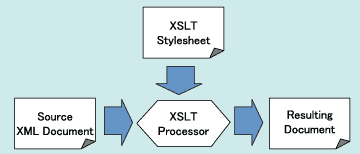 XSLT Processor