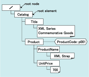 result of expressing the XML document LIST4 via XPath in nodes