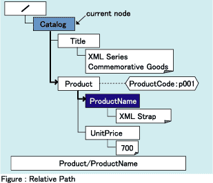 Figure : Relative Path