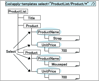 XML Tutorial - Volume 8 : The Stylesheet and XPath