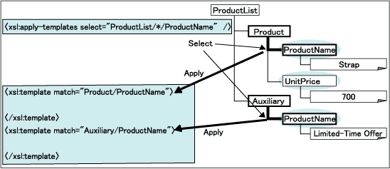 Xsl Template Match All Nodes Swollen