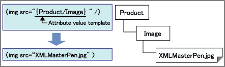 Data Output via Attribute Value Template