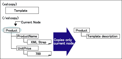 Copies only current node