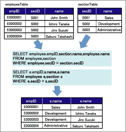 merged Table