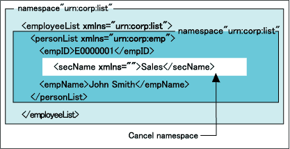 Cancel namespace