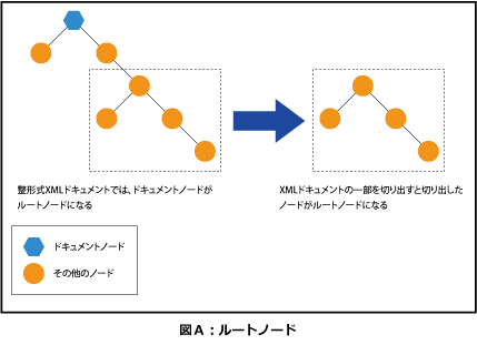 ルートノード